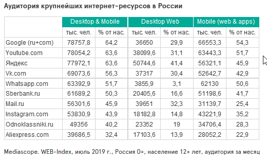 Mediascope аудитория интернет-пользователей в России 2019 год